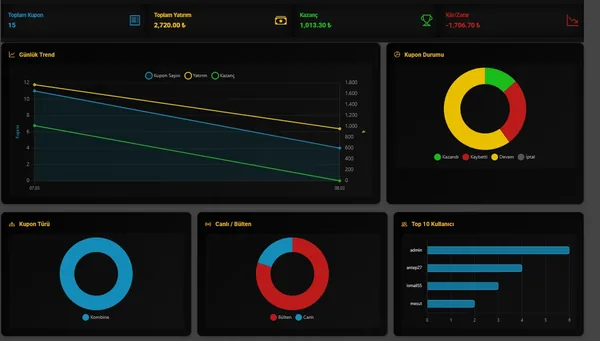 Kasa dashboard grafikleri ve raporlama ekrani